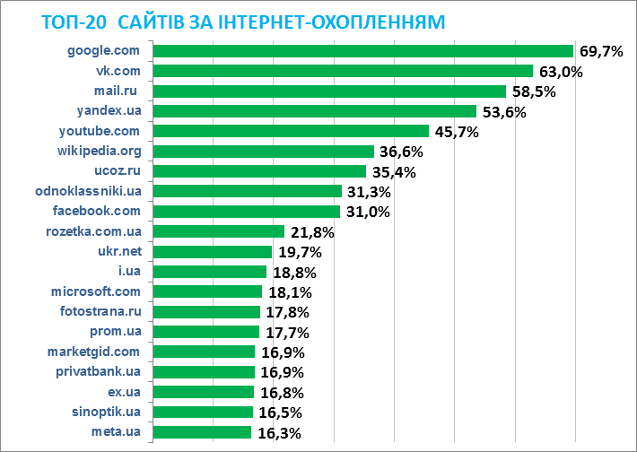 Популярная страница. Самые популярные сайты в интернете. Топ самых посещаемых сайтов. Топ самых популярных сайтов. Сайты интернета популярные.