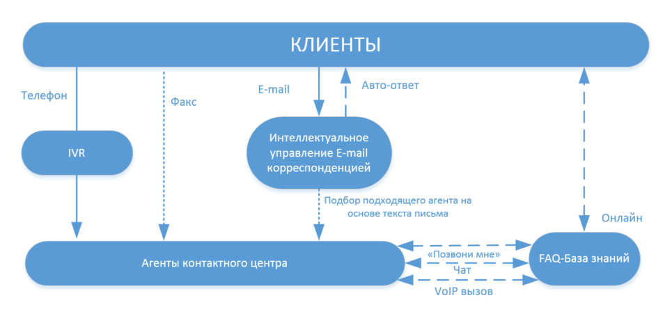 Схема взаимодействия с клиентом