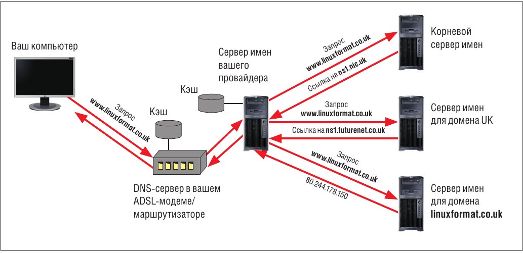 Карта днс серверов