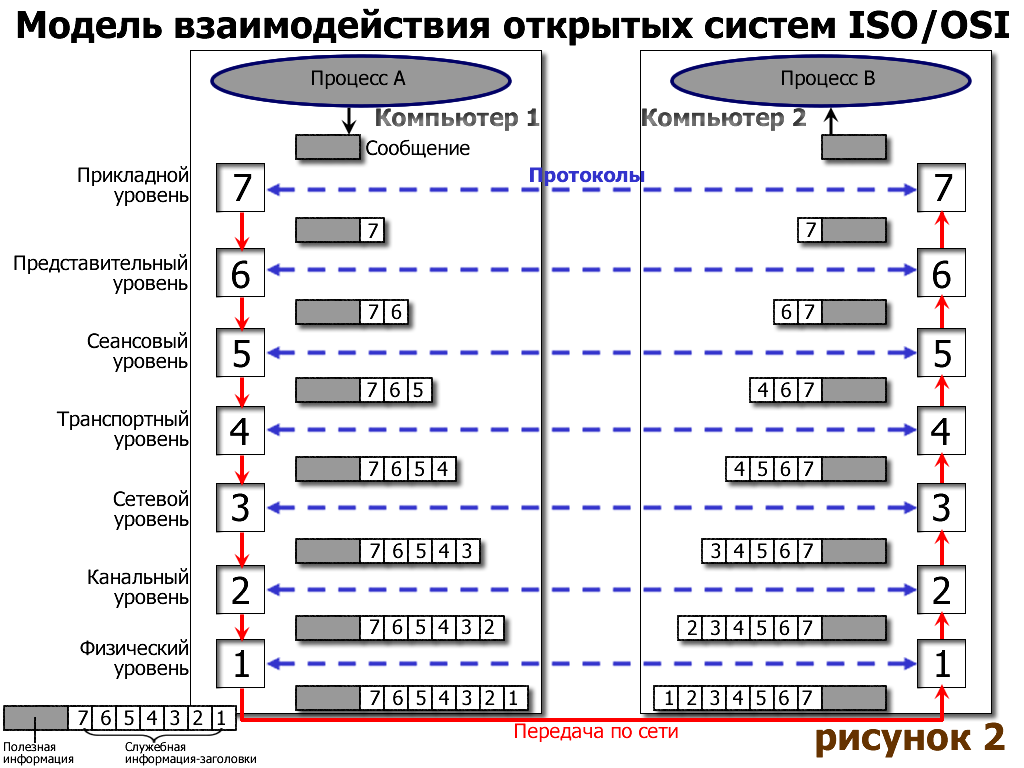 Стандарт взаимодействия. Модель взаимодействия открытых систем osi. Модель взаимодействия открытых систем osi (open Systems interconnection). Эталонная модель взаимодействия открытых osi. Модель взаимодействия систем ISO/osi.