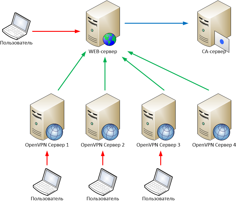 Доступ через web. Веб сервер схема. Схема веб-сервер БД. Схематическое изображение сервера. Пример работы веб–сервера.