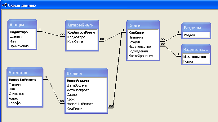 Для чего используется схема данных в субд access