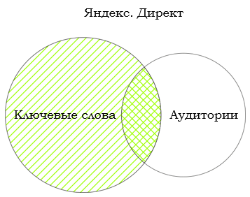 Настройка аудитории в Google Ads