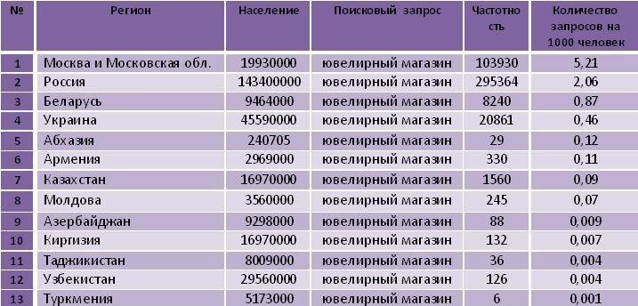 Таджикистан какой регион. Рейтинг ювелирных магазинов. Регионы Таджикистана по номерам автомобилей. Количество поисковых запросов. Количество магазинов на 1000 человек.