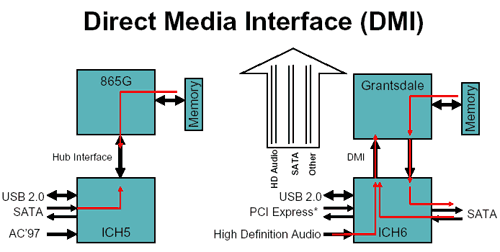 Media direct. Direct Media interface. Intel direct Media interface v2.0. Тип шины Intel direct Media interface v3.0. DMI шина.