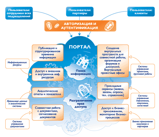 Система интернет портал. Структура корпоративного портала. Разработка корпоративного портала схема. Схема информационного портала. Функционал портала.