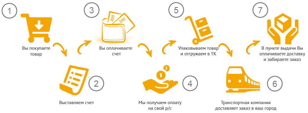 Схема оформления заказа. Этапы оформления заказа. Схема покупки в интернет магазине. Схема заказа продукции. Как сделать заказ схема.