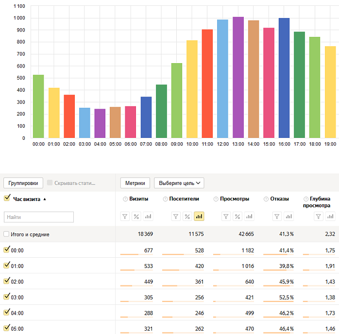 23 день статистика. График посещаемости ВКОНТАКТЕ по часам. График посещаемости по часам и дням. График посещаемости ВКОНТАКТЕ по дням. Посещаемость авито.