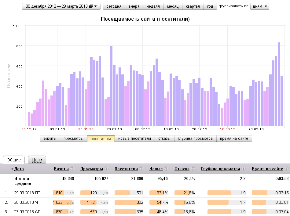 Проверить посещаемость сайта