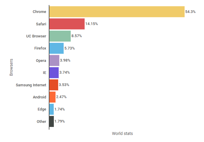 Какой браузер был популярен в 2019 году. Самые популярные браузеры. Статистика браузеров. Диаграмма самые популярные браузеры. Статистики использования браузеров в мире.