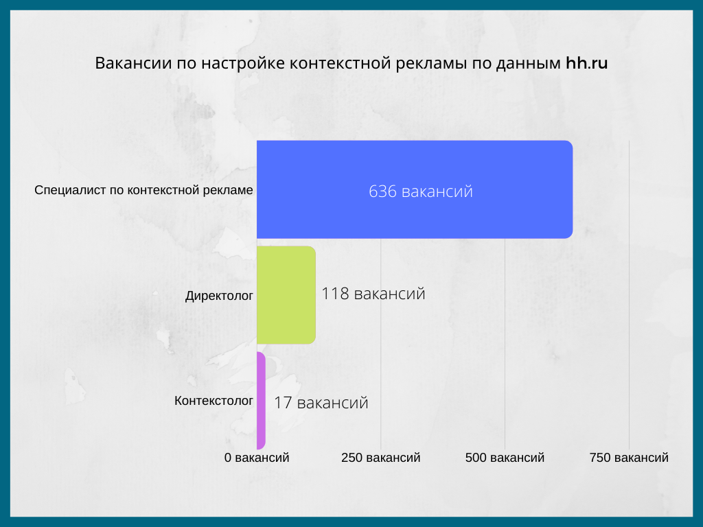 Контекстные цвета. Специалист по контекстной рекламе. Настройка контекстной рекламы вакансии. Контекстная реклама подработка.