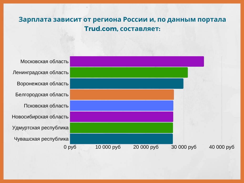 Контент менеджер зарплата. Средняя зарплата менеджера в России. Менеджер зарплата в Москве. Сколько зарабатывают менеджеры в России.