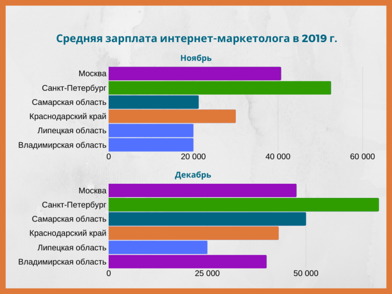 Средняя зарплата в москве