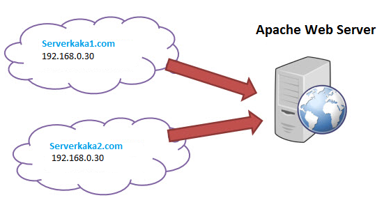 Apache host. Apache веб сервер. Веб сервер и веб хостинг отличия. Виртуальные хосты Apache сервера. Отличие Хоста от сервера.