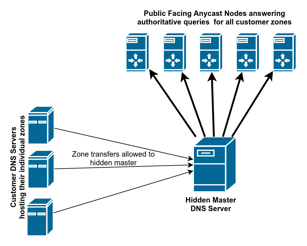 Dns протокол. DNS-сервер bind. Протоколы DNS сервера. Авторитативный DNS-сервер это. DNS сервер 1.