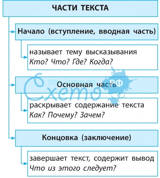 Из чего состоит текст. Части текста. Текст части текста. Части текста 3 класс. Части текста 2 класс.