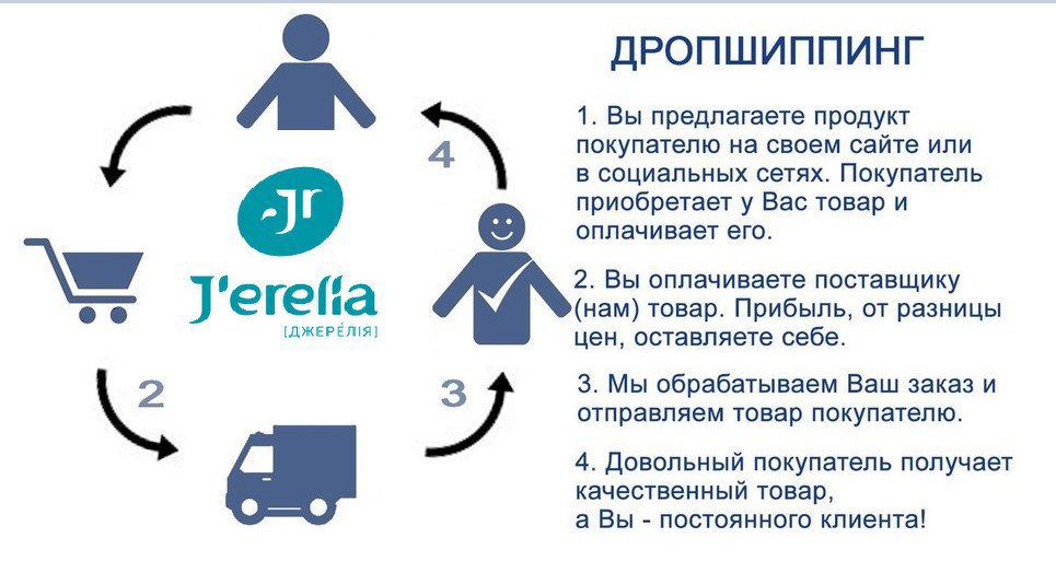 Дропшиппинг поставщики. Дропшиппинг плюсы и минусы. Дропшиппинг диаграмма. Как стать дропшиппером. Спонсорское предложение для дропшипперов.