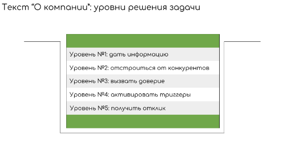 Текст "О компании" - уровни решения задачи