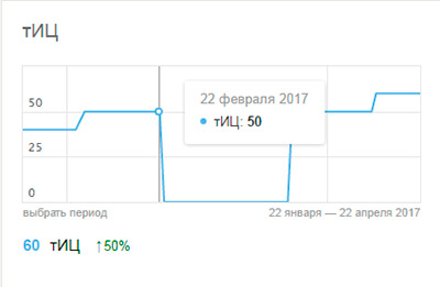 показатель ТИЦ до начала работ