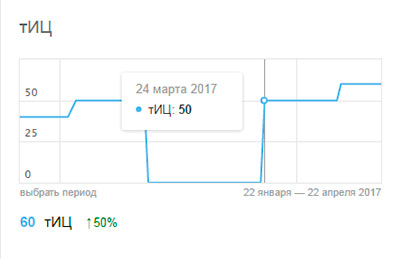 показатель ТИЦ после проведения работ