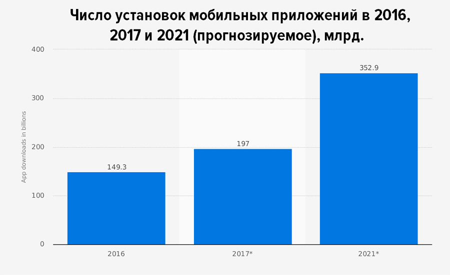 Статистика скачиваний мобильных приложений