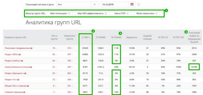 аналитики групп URL
