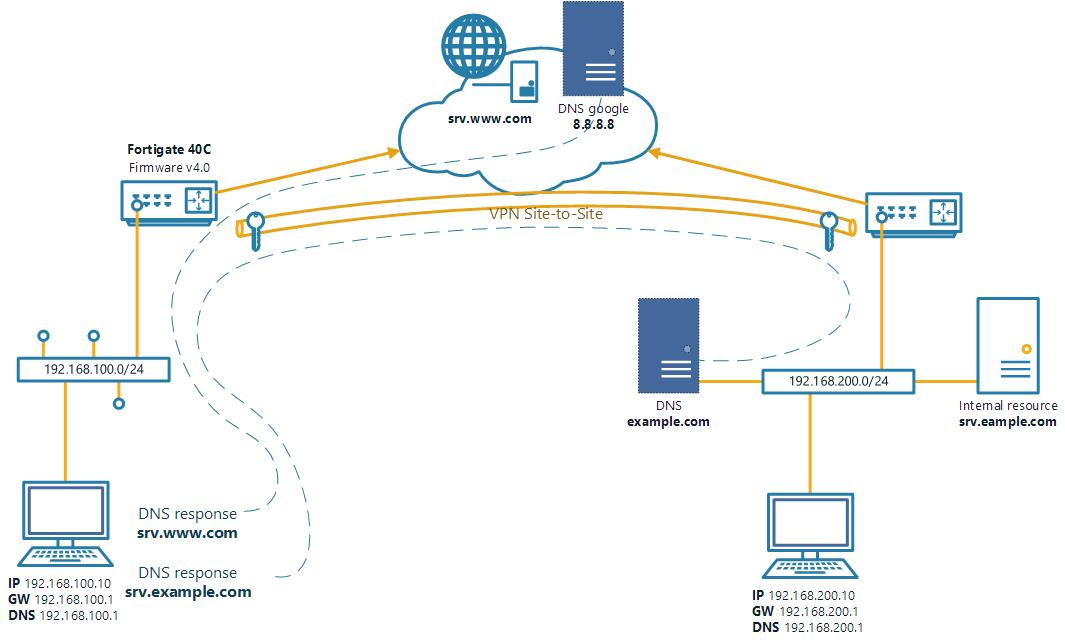 Где dns. Зоны DNS.