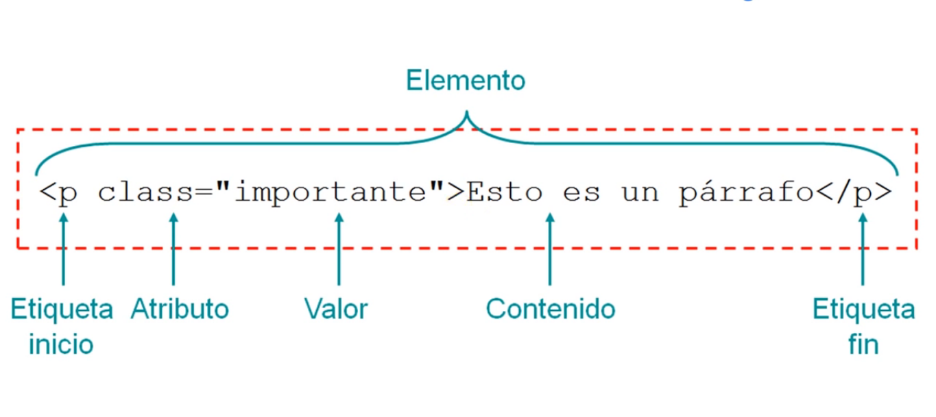 Attribute value. Element, attribute, value,... Атрибуты html. Html elements. Атрибут start html.