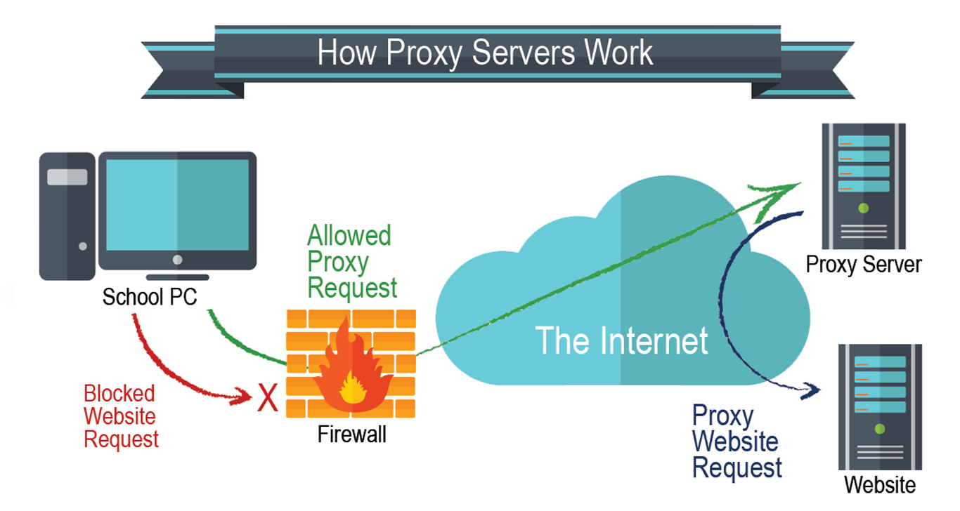 Прокси. Прокси сервер. Веб прокси сервер. Прокси сервер Firewall. Принцип работы прокси.