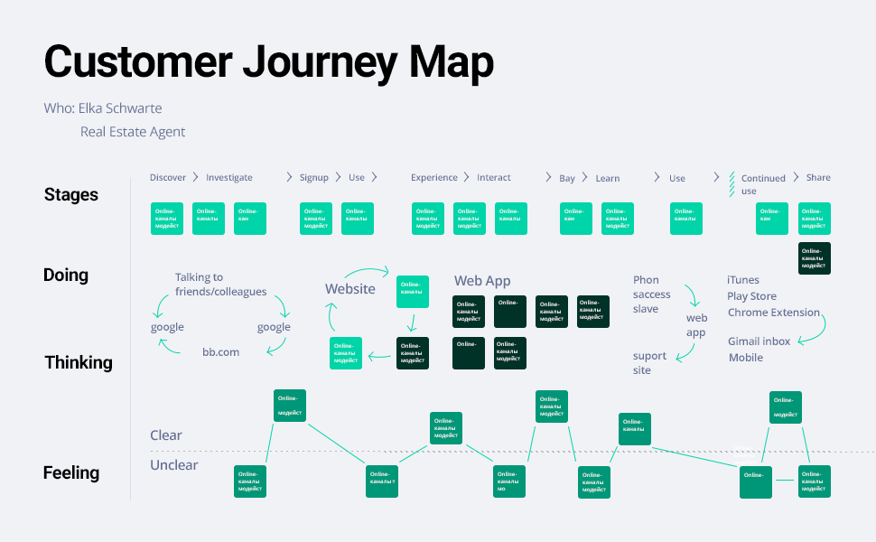 Карта пользователя приложения. Путь клиента customer Journey Map примеры. Карта путешествия клиента. Карта пути клиента customer Journey Map. Путь клиента customer Journey.