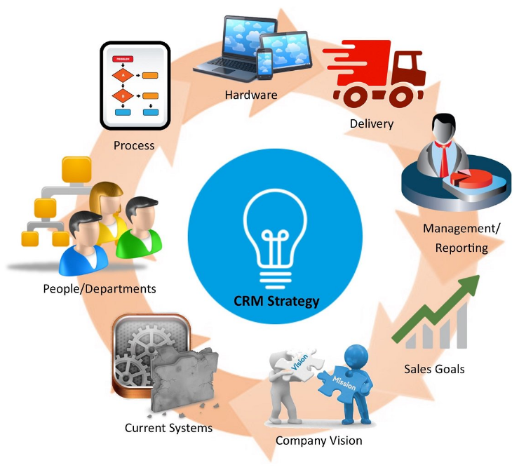 Crm company ru. CRM. CRM системы что это. CRM стратегия. CRM для чайников.