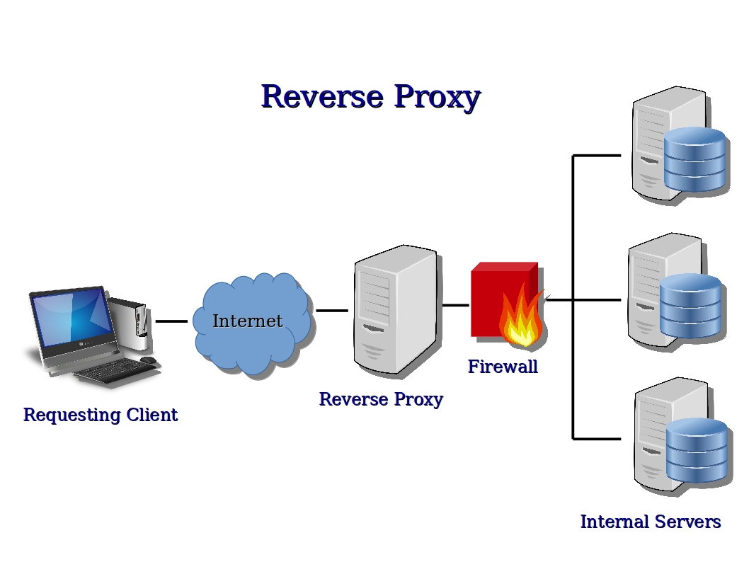 Прокси. Тип сервера прокси сервер. Обратный прокси сервер. Реверс прокси. Схема работы прокси сервера.