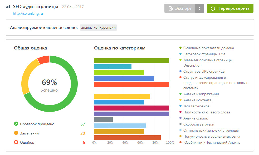 Анализ сайтов федеральных