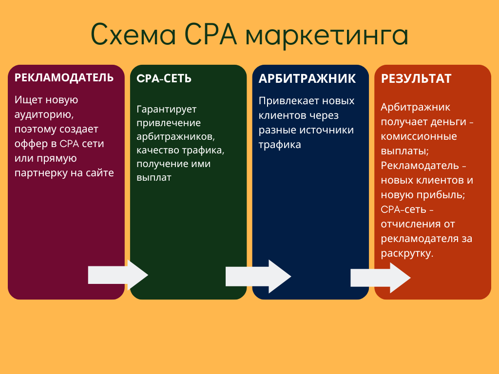 Cpa в маркетинге. CPA маркетинг. Сра в маркетинге простыми словами. Схемный трафик арбитраж. CPA В маркетинге формула.