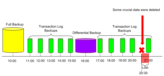 SQL - Транзакция