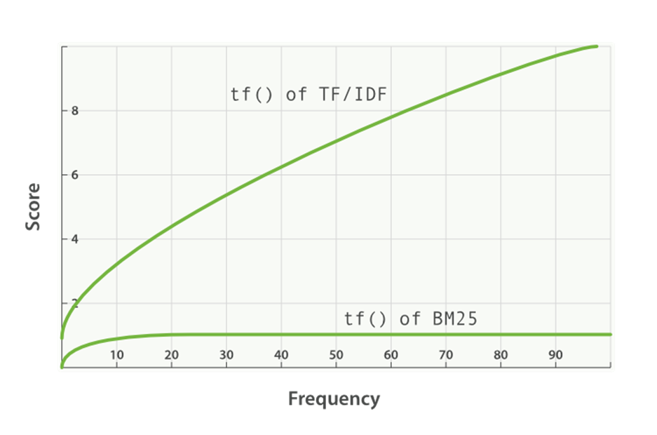 Частота 25 25 25. TF*IDF И bm25. Функция bm25. Bm25 implicit. BM-25.