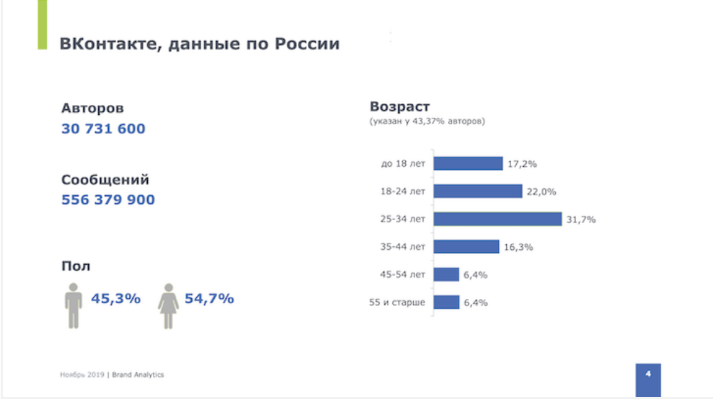 Возраст соцсетей. Статистика аудитория социальных сетей в России 2021. Возрастная аудитория социальных сетей. Аудитория социальных сетей в России. Аудитория ВКОНТАКТЕ.