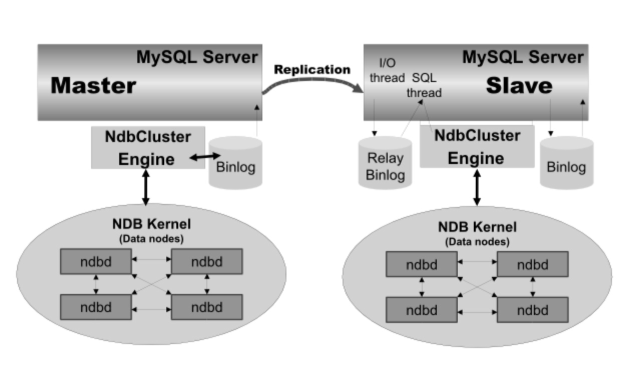 Mysql это. MYSQL. Репликация SQL. Master slave Replication. MYSQL презентация.