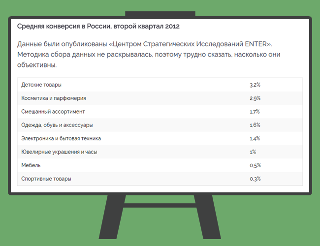 Конверсия как посчитать