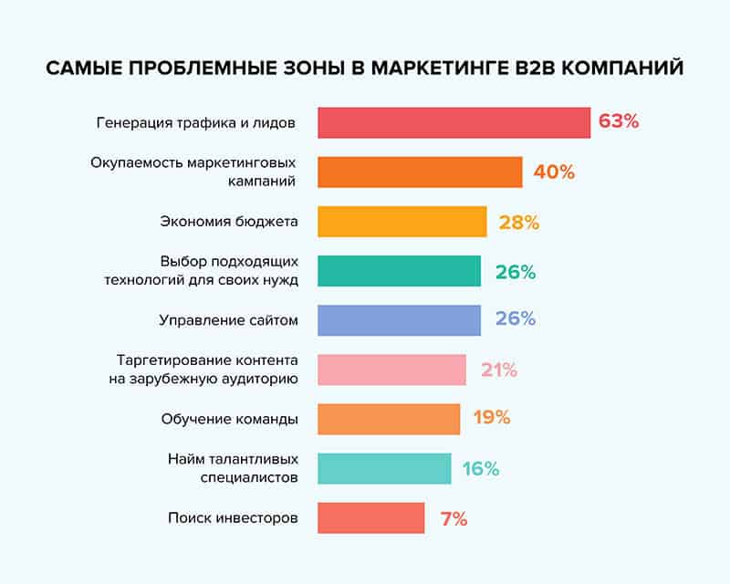 Маркетинговый план для B2B и SaaS компаний