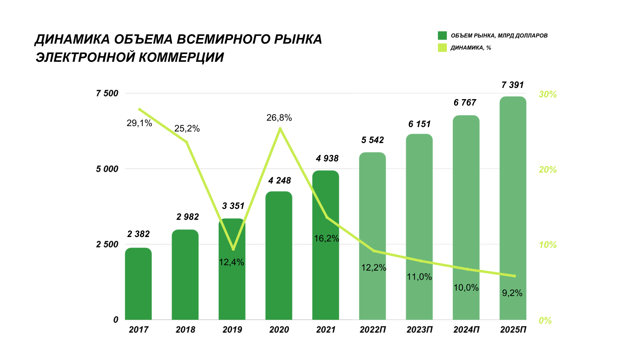 Объемы электронной коммерции. Динамика роста. Мировой рынок e-Commerce. Объем рынка. Рынок e Commerce 2021.