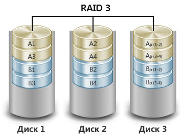 raid 3