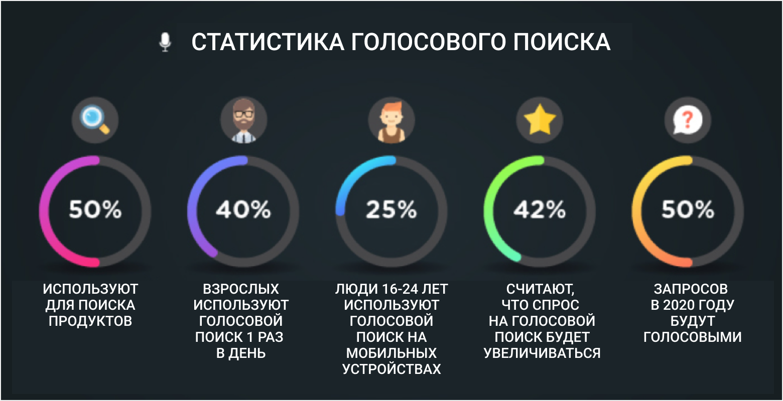 Голосовой поиск. Voice search. Оптимизация голосового поиска. Голосовой маркетинг.