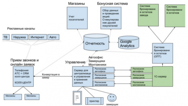 агентство performance маркетинга