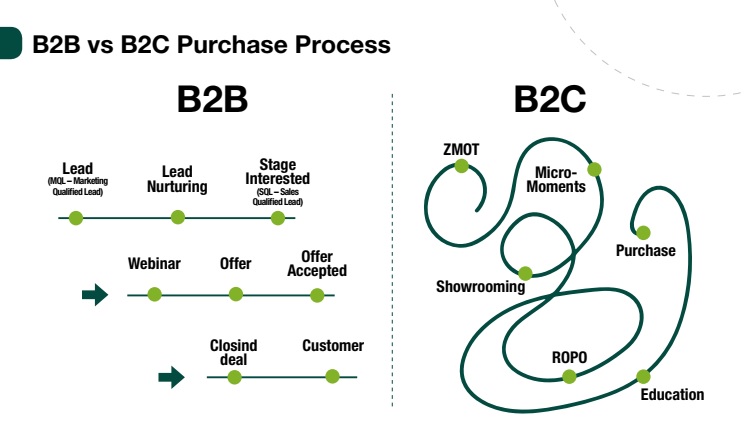 Сегмент b2b b2c. Сегменты продаж b2b b2c b2g. Отличия рынков b2b и b2c. B2c схема. B2b b2c схема.