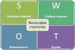 Матрица swot анализа