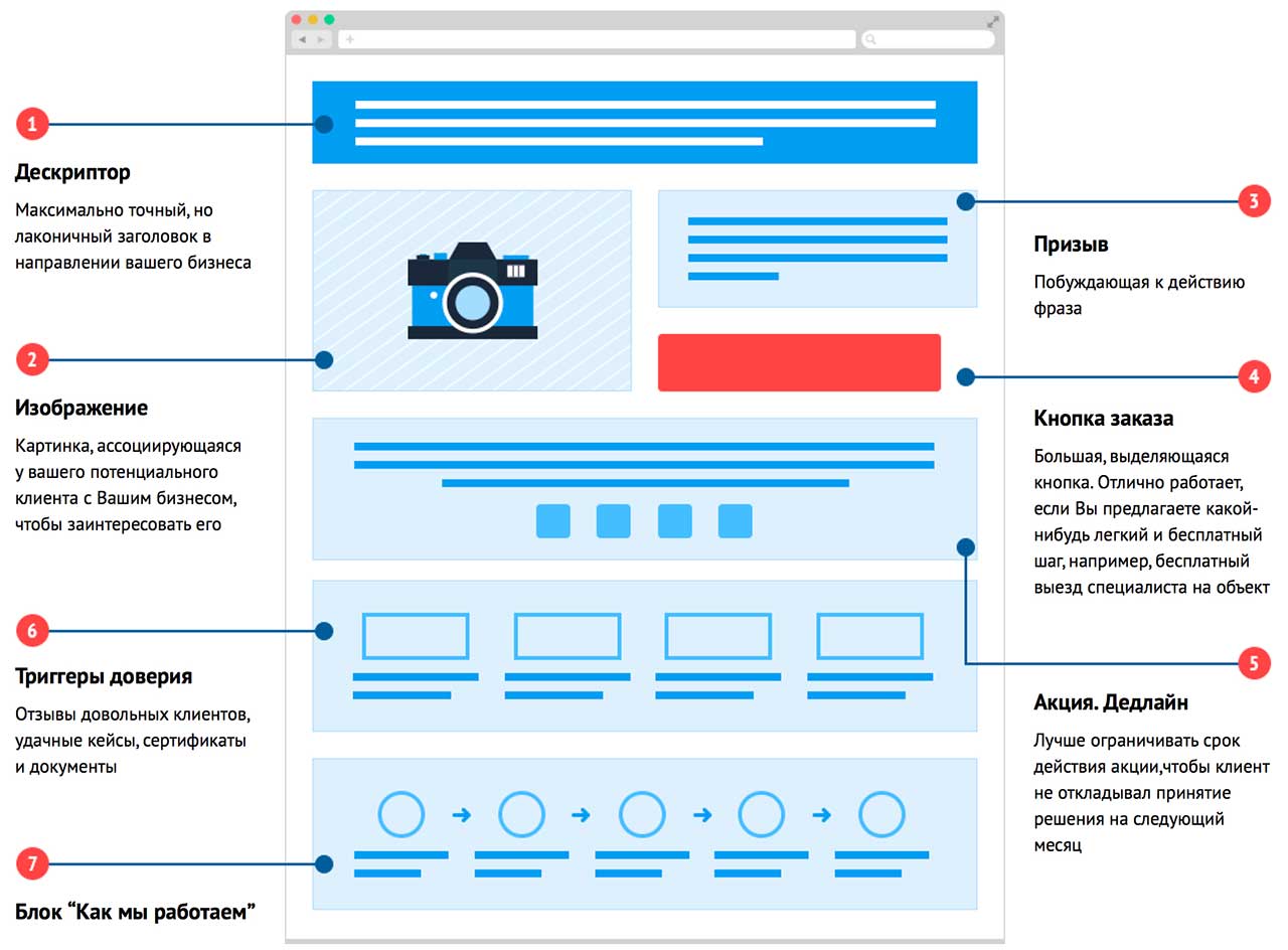 Максимально точный. Структура сайта лендинга. Прототип сайта лендинг. Макет продающего лендинга. Схема продающего лендинга.