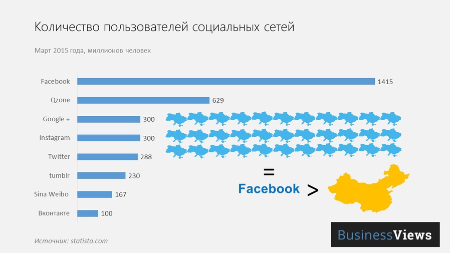 Количество пользователей какого. Число пользователей социальных сетей в мире. Количество пользователей в соцсетях. Численность социальных сетей.