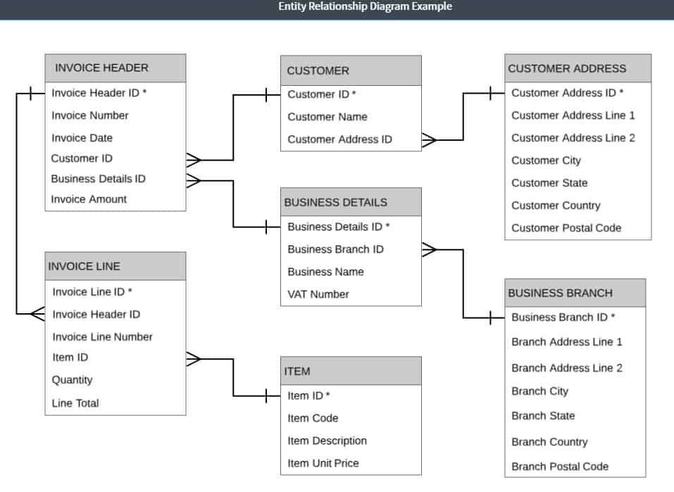 Erd диаграмма. MS SQL Server erd диаграмма. Методология erd диаграмма. Проектирование erd. Erd диаграмма предприятия.