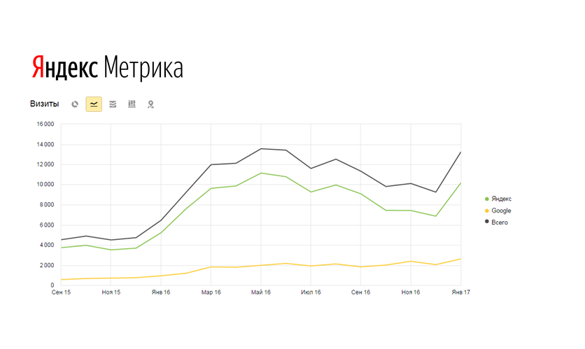 Метрики роста. Метрики графики. График метрик.